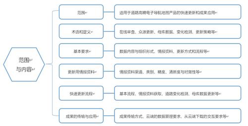 牽頭制定國內(nèi)首個高精導(dǎo)航電子地圖快速更新行業(yè)標(biāo)準(zhǔn) 推動國內(nèi)旅游業(yè)務(wù)智能化升級